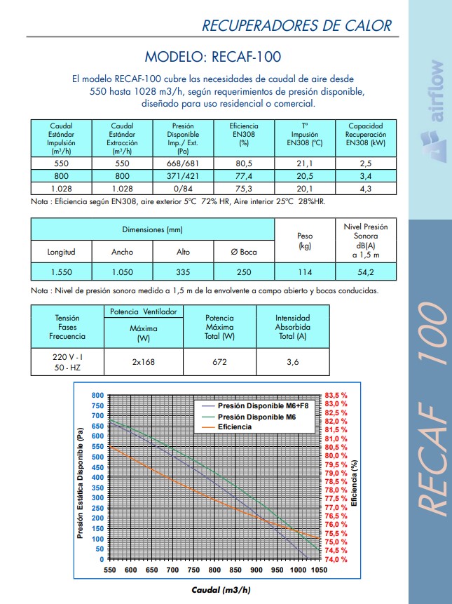 UDS. RECUPERADOR RECAF-100 1550X975X335 BOCA Ø250 - 1000 m3/h 672W