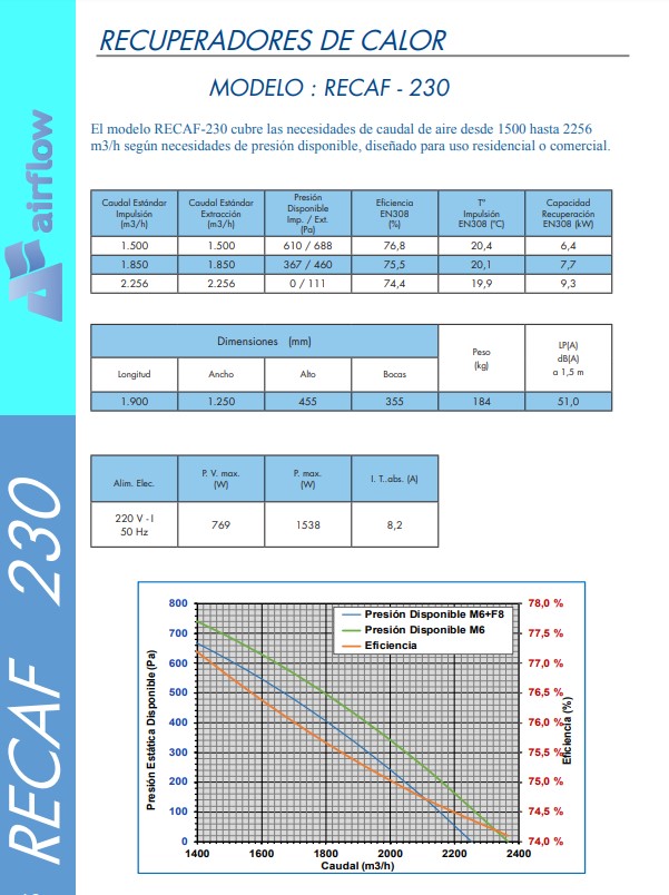 UDS. RECUPERADOR RECAF-230 1900X1050X455 BOCA Ø300 - 2300 m3/h 1538W