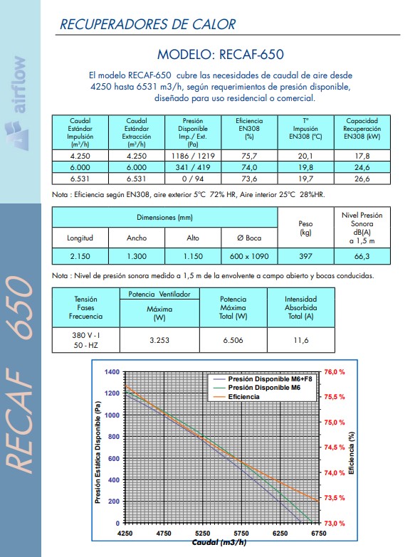 UDS. RECUPERADOR RECAF-650 2150X1300X1150 2 BOCAS 600X1090- 6500 m3/h 7800W