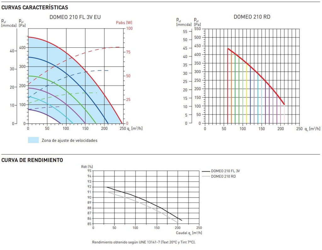 UDS. RECUPERADOR VMC S&P DOMEO 210 FL 3V EU (210 m3/h)