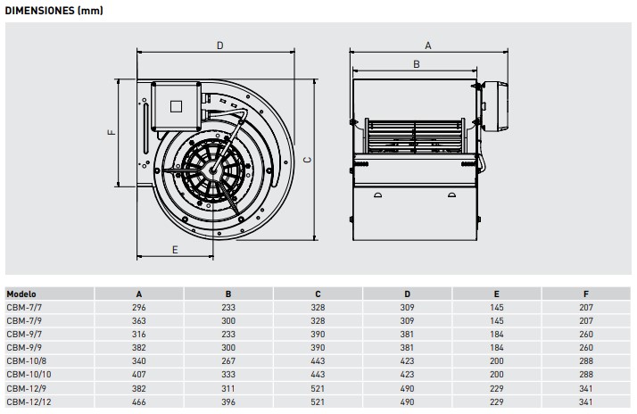 UDS. VENTILADIR CENTRIFUGO CBM-7/7 147 4P RE VR