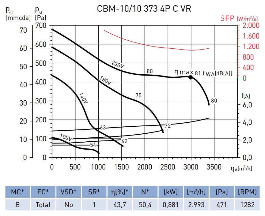 UDS. VENTILADOR CENTRIFUGO CBM-10/10 373 4P C (230V50)F