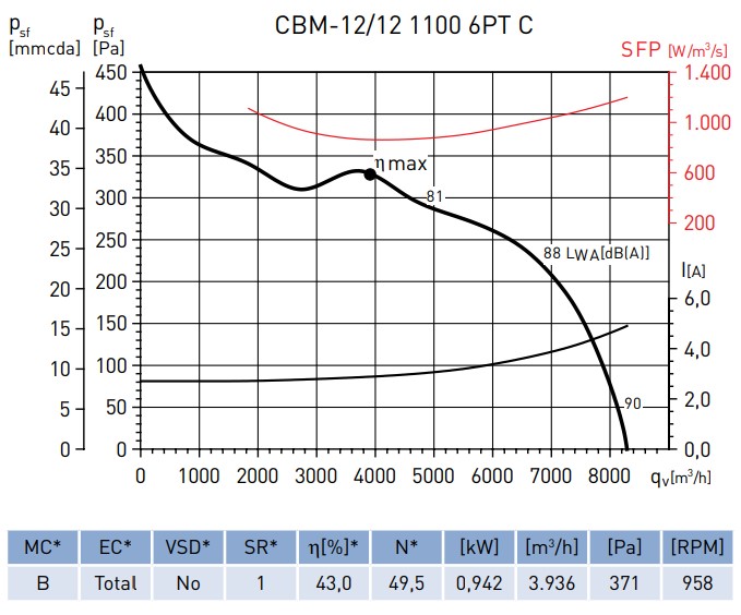 UDS. VENTILADOR CENTRIFUGO CBM-12/12 1100 6PT C (230/400V50/60)F