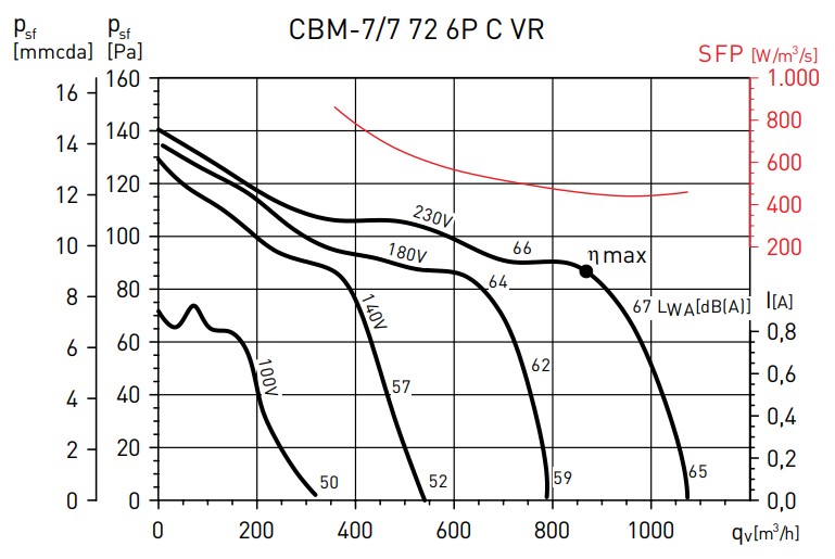 UDS. VENTILADOR CENTRIFUGO CBM-7/7 72 6P C VR (230V50)F