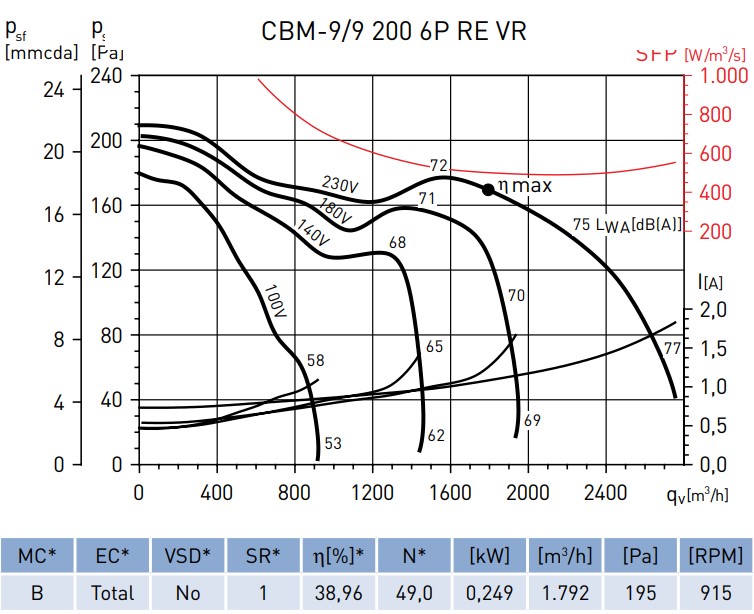 UDS. VENTILADOR CENTRIFUGO CBM-9/9 200 6P RE VR IP55