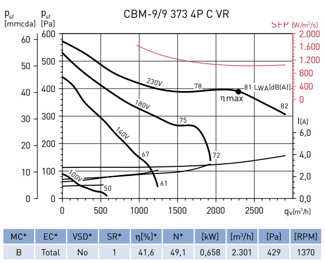 UDS. VENTILADOR CENTRIFUGO CBM-9/9 373W 4P C VR