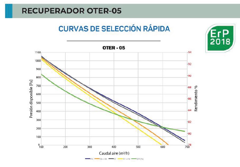 UDS.RECUPERADOR OTER-05-H  500 m3/h / 245 Pa