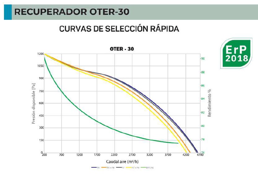 UDS.RECUPERADOR OTER-30-H  3000 m3/h / 600 Pa